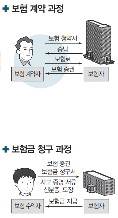  상업 경제 수능특강 12강. 은행 업무, 보험 업무