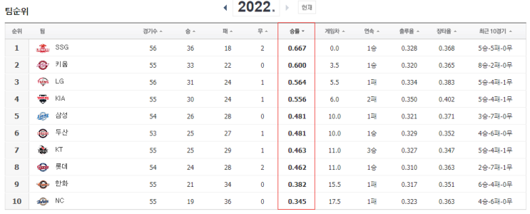  6월 둘째주(6월7일~6월12일) KBO 경기일정과 TV 중계일정 조금은 루즈한 한주가 될지 변수의 한주가 될지