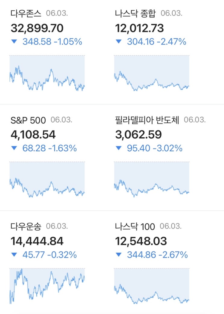  해외주식 06월 03일 상승폭 히루만에 반납 그만좀 흔들어 (bulz)