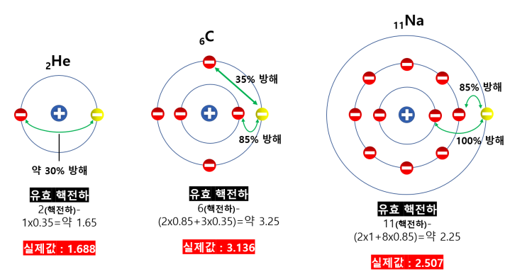  화학1. 2단원 유효핵전하(가려막기 효과, 가리움상수 )