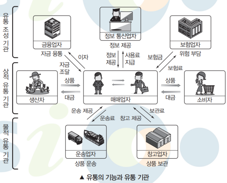 상업 경제 수능특강 09강. 유통 관리