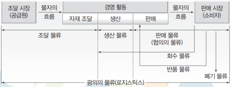  상업 경제 수능특강 10강. 물류 관리