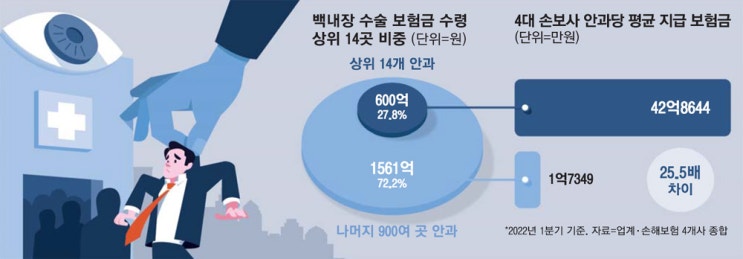 수상한'백내장 수술'…안과 14곳이 실손보험금 600억 쓸어갔다 수상한'백내장 수술'…안과 14곳이 실손보험금 600억 쓸어갔다