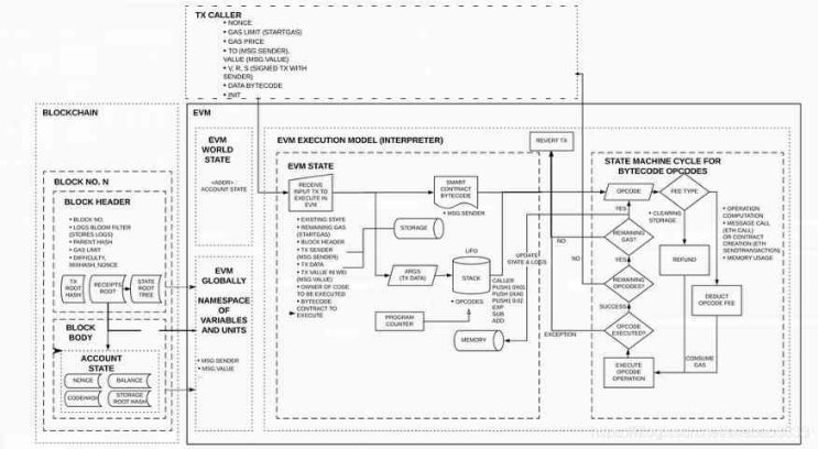  EVM, contract flow example