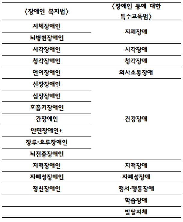  특수교육법과 장애인복지법의 장애 유형 종류