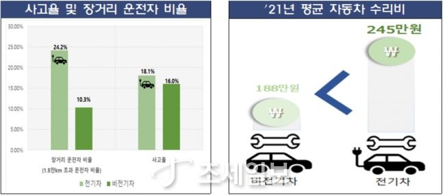 전기차, 비전기차比 보험료 18만원·수리비 57만원 높아