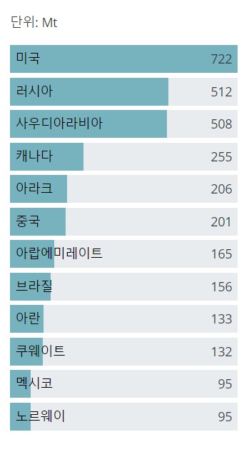 <국제 유가> 미국, 이란과 베네수엘라 원유 수출 부분 허용 추진 <국제 유가> 미국, 이란과 베네수엘라 원유 수출 부분 허용 추진