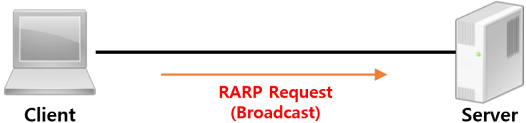 [ARP] RARP 동작 과정