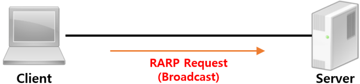  [ARP] RARP 동작 과정