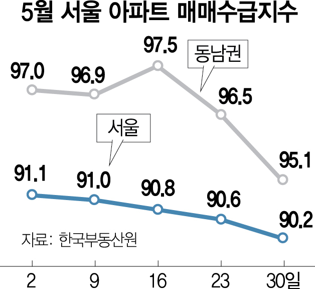  2022년6월6일 오늘 부동산 뉴스("제2대치동 된다"…마포 학원가, 임대료 아파트값 상승세  / 서울 고가 아파트값 1년 새 20% 올라, 상승률 아시아 1위 등)