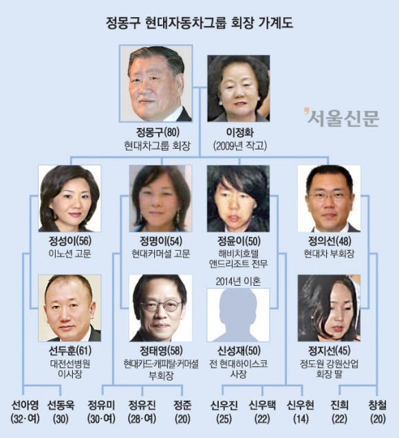 현대차 정몽구 가계도.