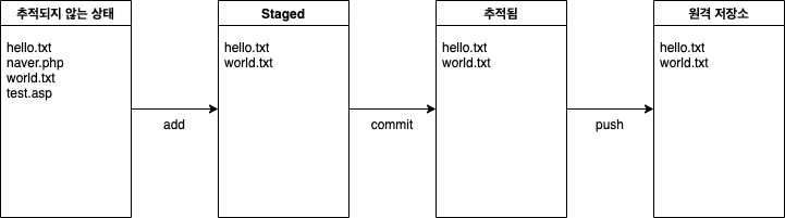  Git 기본기 다지기 2 - git clone, 원격 저장소 세팅하기