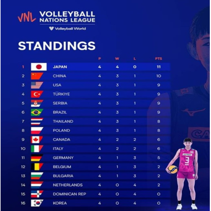  VNL2022 1주차 일본 4연승, 한국 4연패 최하위(일본 미국에 승리, 한국 한세트도 못땀, 스피드와 리시브, 기본기 문제, Britt Herbots)