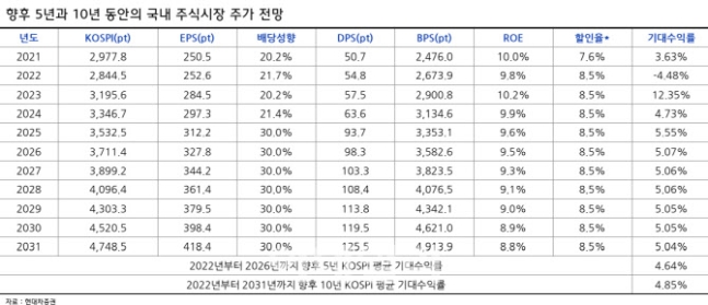 "하반기 코스피 상단 2850…반등 기대 이유는"