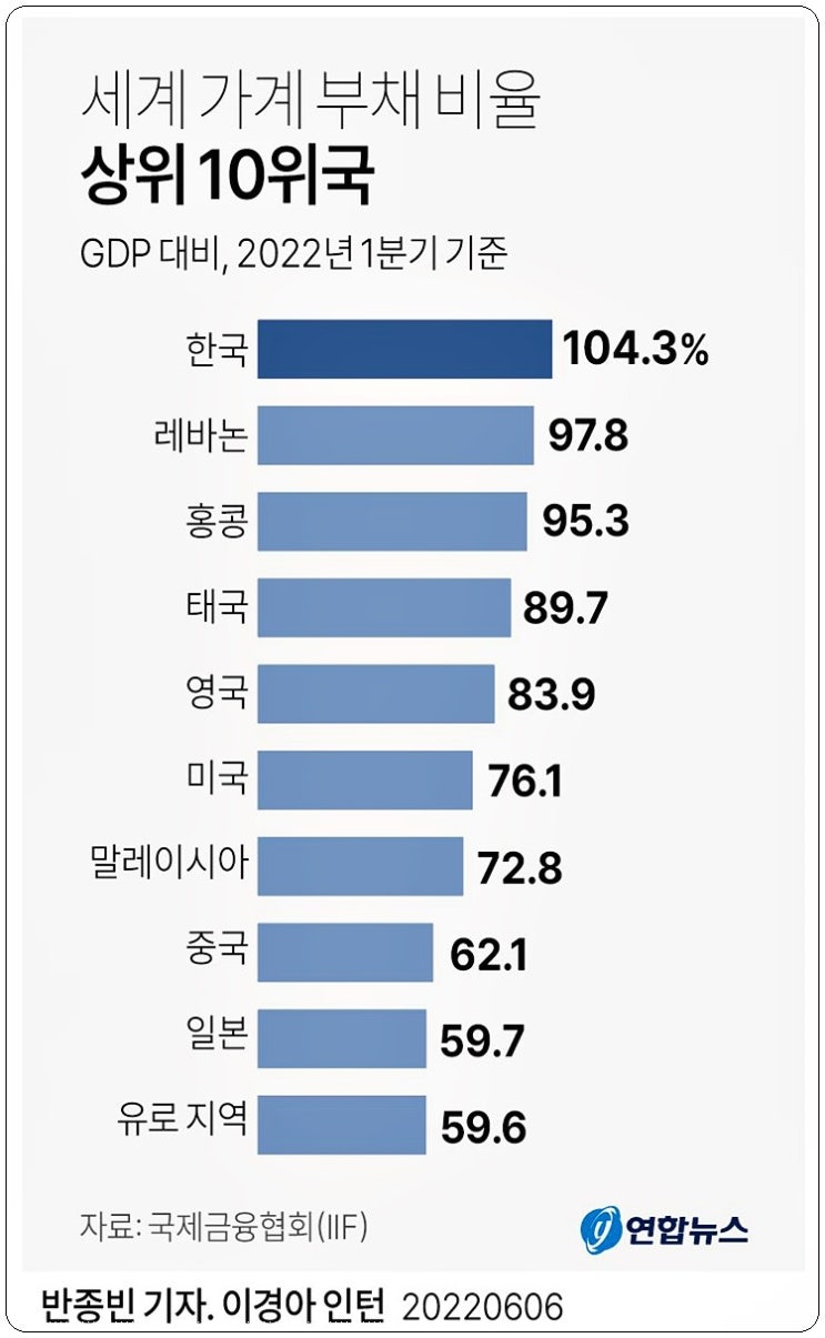가계부채비율 1위 한국