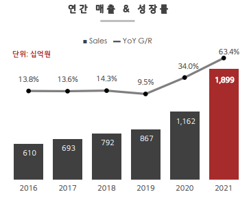  나의 관심종목 # LX세미콘 알아보기 :  배당금/전망/텔레칩스/매그나칩반도체인수