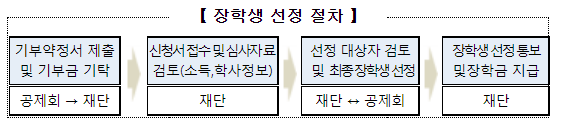 건설근로자 대학생 자녀는 6. 28.까지 장학금 신청하세요! 고용노동부 건설근로자 대학생 자녀는 6. 28.까지 장학금 신청하세요! 고용노동부