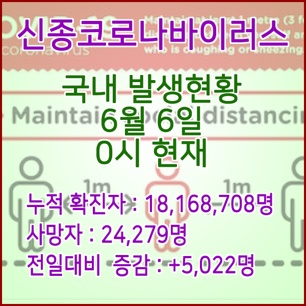  코로나19(코로나바이러스) 6월 6일 0시 신규확진자 5,022명 / 사망자 24,258명