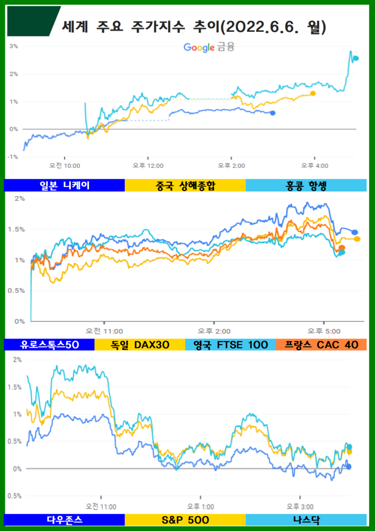  (2022.6.7. 火) 6.6.(월) 10일 미 소비자 물가지수(CPI) 발표 앞두고 관망세 ↦ 미 뉴욕증시 소폭 상승(다우 지수 +0.05%, 나스닥 지수 +0.40%)