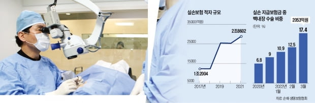 "증상 없어도 수술" 권유…3개월새 보험금 4570억 타갔다 "증상 없어도 수술" 권유…3개월새 보험금 4570억 타갔다