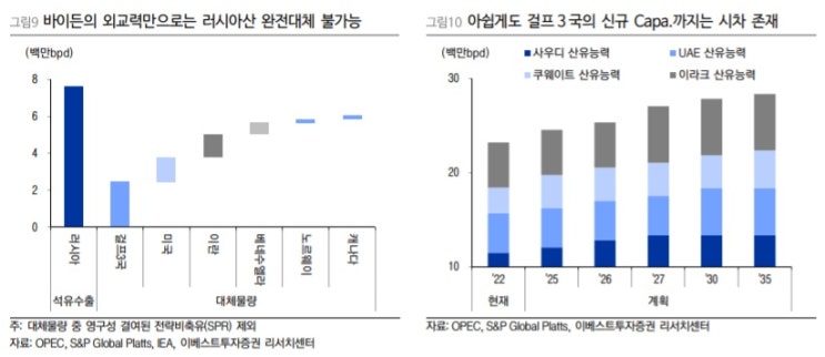 &lt;국제유가 향방&gt;  미국 -사우디와 관계 개선, 인도와 중국의 러시아 원유 수입 확대