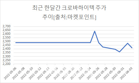 상폐위기서 흑자기업으로…개미가 살린 크로바하이텍