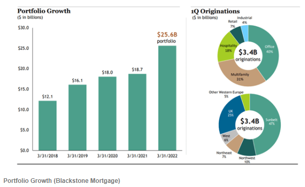 Blackstone Mortgage Trust, Inc.(NYSE:BXMT), 8% 분배율의 인플레이션 헷지 상품