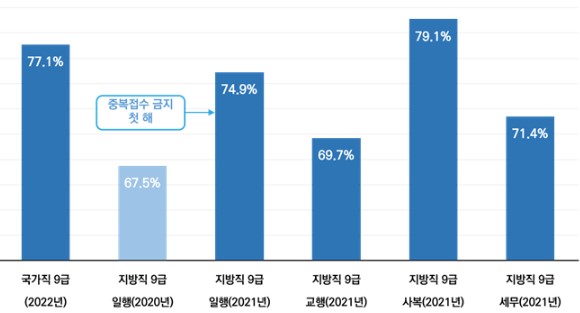 2022년 지방직 9급 응시율 및 예상 실질경쟁률 비교 분석!
