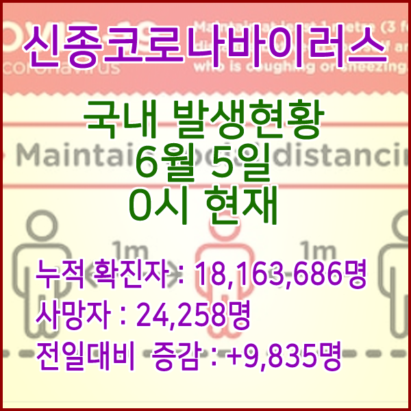  코로나19(코로나바이러스) 6월 5일 0시 신규확진자 9,835명 / 사망자 24,258명