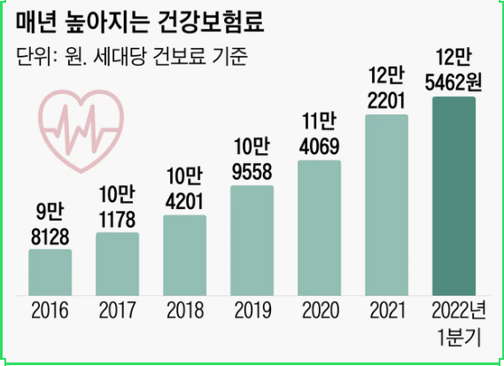 노후에 월세 40만원 받으려면, 건강보험료도 따져보세요