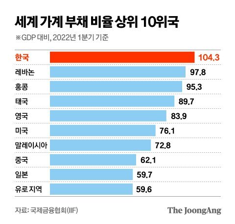GDP 대비 가계부채 비율, 한국 1위