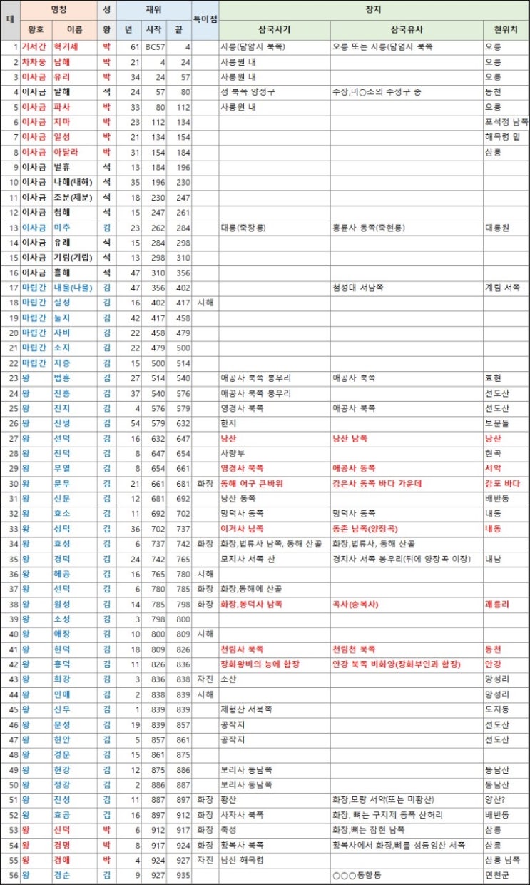  2022 '신라왕릉 가는길' 탐방 계획