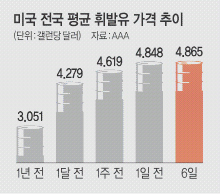 연일 최고치 찍는 美 휘발유값… ‘마의 5달러’ 돌파 시간문제 연일 최고치 찍는 美 휘발유값… ‘마의 5달러’ 돌파 시간문제