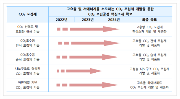  CO2 포집제, CCUS