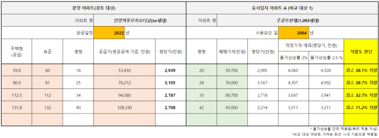  안양역 푸르지오 더샵 분양가 적정성 분석