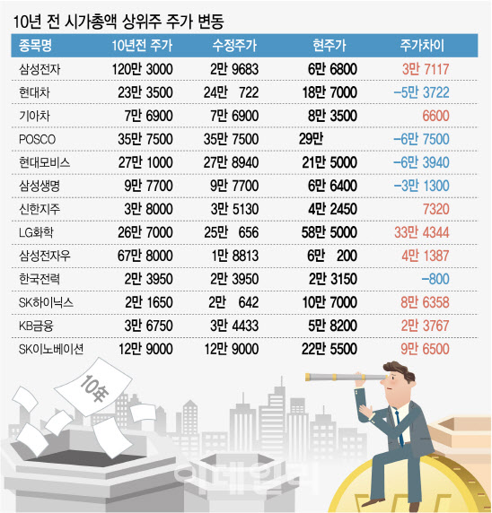 우량주 10년 '존버' 승자는?…삼성전자 아닌 LG화학