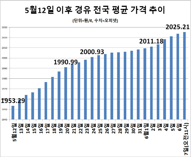 경유가격 ℓ당 2025원 돌파…한달 내내 최고가 경신 경유가격 ℓ당 2025원 돌파…한달 내내 최고가 경신