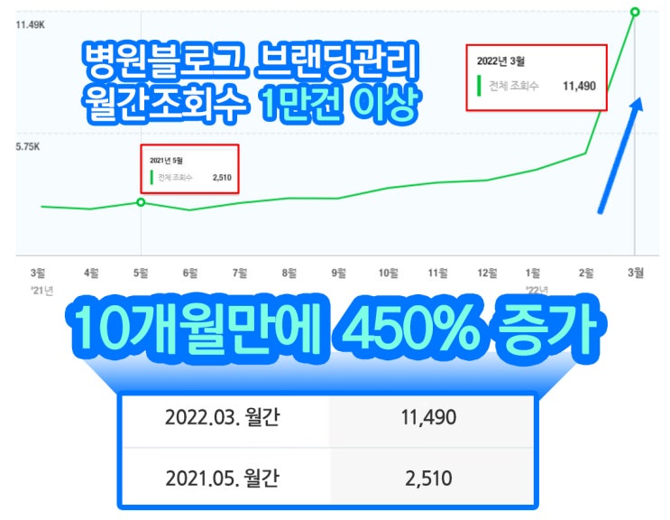  병의원 마케팅 전문가들이 함께 병원의 브랜딩을 구축해 나갑니다.