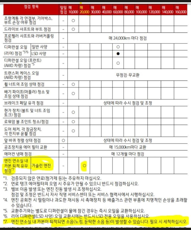 그랜저hg 새차만들기, 수소크리닝 = 흡기크리닝 + 연소실크리닝