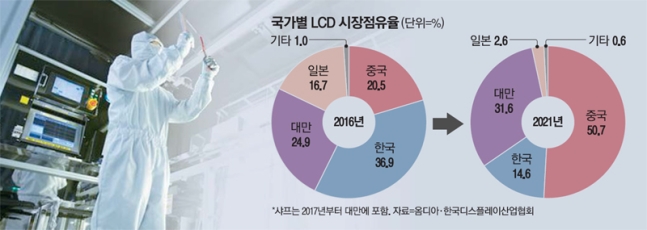 "中 저가공세엔 장사 없네"…삼성도 30년만에 이 사업 접었다