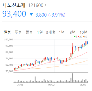  나노신소재 주가 순항. CNT도전재 2차전지 관련주