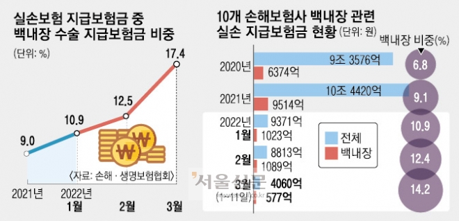 보험사 ‘백내장’ 상담… 선의의 피해자 막는다