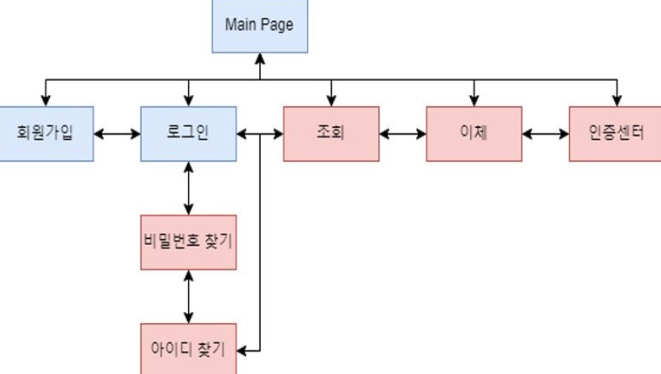 학습 일지15. 신한은행 홈페이지 설계 UI 시나리오 (조별 과제 발표) 학습 일지15. 신한은행 홈페이지 설계 UI 시나리오 (조별 과제 발표)