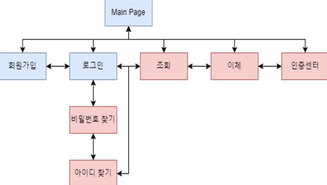 학습 일지15. 신한은행 홈페이지 설계 UI 시나리오 (조별 과제 발표)