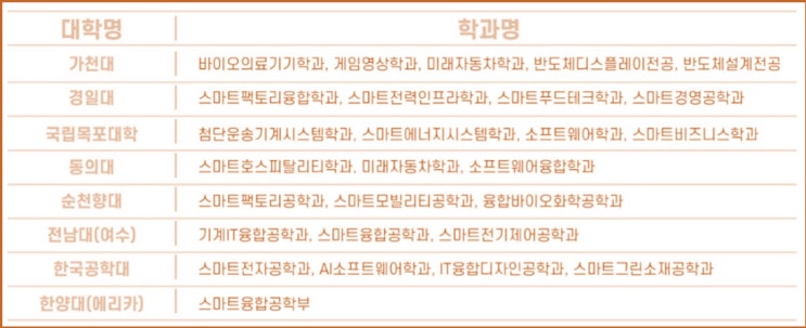  조기취업형 계약학과? 2023년 조기취업학과 선발대학과 전형방법