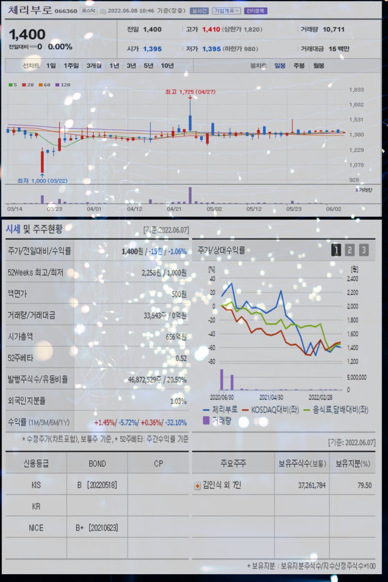 닭고기 육계 관련주 ASF발생 및 삼겹살 가격 급등에 마니커 하림 체리부로 이지홀딩스 마니커에프앤지 동우팜투테이블 교촌에프앤비 주가  강세 : 네이버 블로그