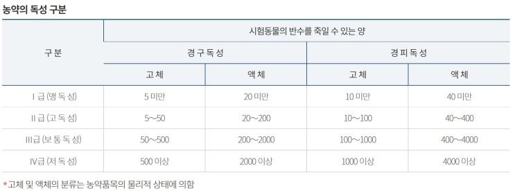  수목/농작물보호제의 독성규제 현황