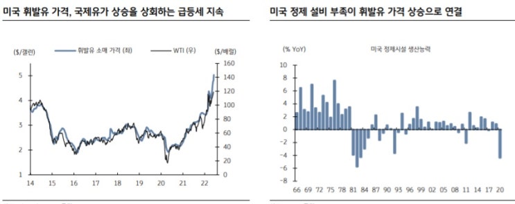 미국 휘발유 가격 급등 : 러-우 전쟁 + 정제 시설 부족 미국 휘발유 가격 급등 : 러-우 전쟁 + 정제 시설 부족