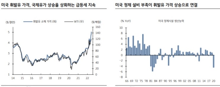 미국 휘발유 가격 급등  : 러-우 전쟁 + 정제 시설 부족