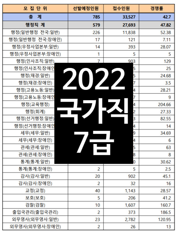 2022 국가직 7급 일정(공무원 경쟁률 PSAT 2차시험 면접 날짜)